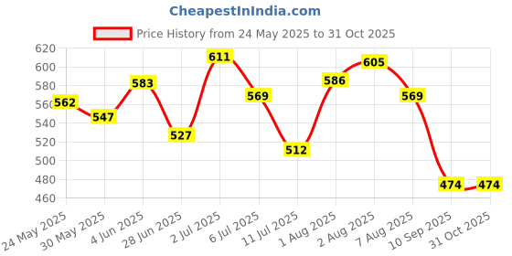 flipkart.com familio Radiant Body Lotion, Nourishing Body Lotion and Skin Moisturizer familio Price History Graph from 24 May 2025 to 30 Oct 2025