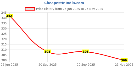 flipkart.com radiant crafts Sipper, Soft Toy, Keychain, Message Pills, Greeting Card Gift Set radiant crafts Price History Graph from 26 Jun 2025 to 23 Nov 2025