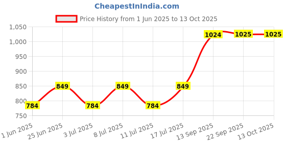 flipkart.com wipro Radiant Dual LED Torch|Rechargeable Emergency Light| Dual Mode|Torch|Side Light 2 hrs Torch Emergency Light wipro Price History Graph from 1 Jun 2025 to 13 Oct 2025