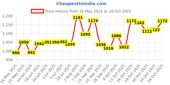 flipkart.com olifair Radiant Effect Night Cream olifair Price History Graph from 16 May 2025 to 28 Oct 2025