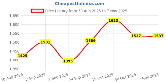 flipkart.com hector Radiant Electric Coil HOT Plate 2000 Watt PC Electric Cooking Heater hector Price History Graph from 30 Aug 2025 to 2 Nov 2025