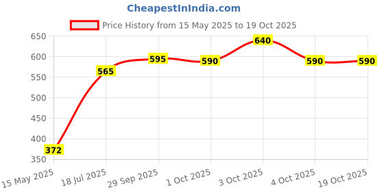 flipkart.com lotus make - up Radiant GelFoundation lotus make - up Price History Graph from 15 May 2025 to 18 Oct 2025