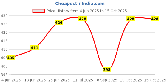 flipkart.com radiant led 15W Slim Panel Round Light (Natural light |17cm x 17cm x 1cm) Recessed Ceiling Lamp radiant led Price History Graph from 4 Jun 2025 to 15 Oct 2025