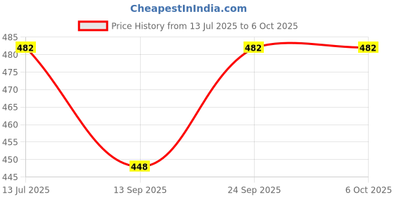 flipkart.com radiant led Recessed Ceiling Lamp radiant led Price History Graph from 13 Jul 2025 to 5 Oct 2025