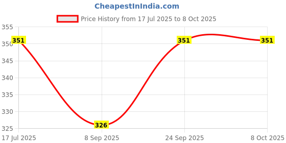 flipkart.com radiant led Surface Panel Round Light (8 watts, 10.5 cm x 10.5 cm x 3 cm, Green) Recessed Ceiling Lamp radiant led Price History Graph from 17 Jul 2025 to 8 Oct 2025