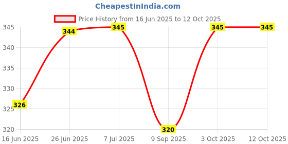 flipkart.com radiant led Surface Panel Round Light (8 watts, 10.5 cm x 10.5 cm x 3 cm, Red) Recessed Ceiling Lamp radiant led Price History Graph from 16 Jun 2025 to 12 Oct 2025