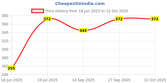 flipkart.com radiant led Surface Panel Round Light (8 watts, 12 cm x 12 cm x 3 cm, Warm White) Recessed Ceiling Lamp radiant led Price History Graph from 18 Jun 2025 to 12 Oct 2025