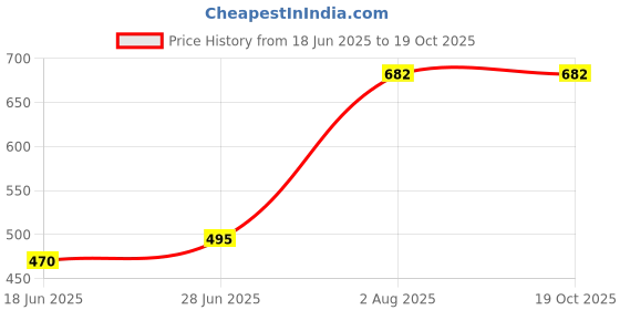 flipkart.com radiant led Track Lights Ceiling Lamp radiant led Price History Graph from 18 Jun 2025 to 19 Oct 2025