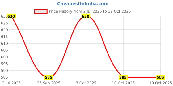 flipkart.com radiant Pendent Celling Light Pendants Ceiling Lamp radiant Price History Graph from 2 Jul 2025 to 19 Oct 2025