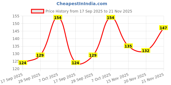 flipkart.com ronzille Radiant Pigmented Shimmer Brick Highlighter-03 Highlighter ronzille Price History Graph from 17 Sep 2025 to 21 Nov 2025