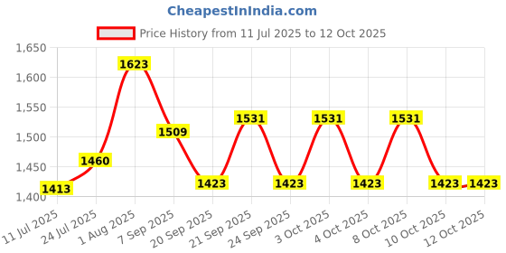 flipkart.com anu novelties Radiant Red Ganesh Backdrop Cloth: Perfect for Festivals8x8 Feet Curtain Fabric anu novelties Price History Graph from 11 Jul 2025 to 11 Oct 2025