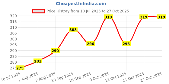 flipkart.com rrbc Radiant Rush Baby Head to Toe Wash rrbc Price History Graph from 10 Jul 2025 to 27 Oct 2025