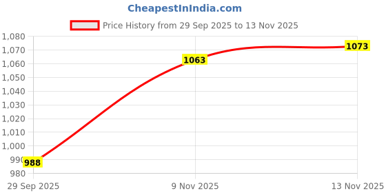 flipkart.com radiant traders Foldable Commode & Showert Chairs For Adults (Black) Commode Chair radiant traders Price History Graph from 29 Sep 2025 to 13 Nov 2025