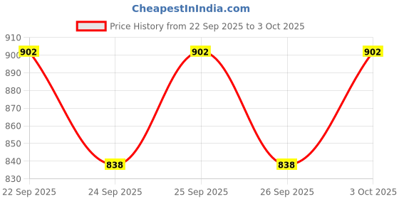 flipkart.com radiant traders Make Life Easy With Foldable Commode & Shower Chair With Pot (Blue) Commode Chair radiant traders Price History Graph from 22 Sep 2025 to 3 Oct 2025