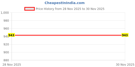 flipkart.com radiant traders Powder Coated Orange design Commode Chair With Pot Commode Shower Chair radiant traders Price History Graph from 28 Nov 2025 to 29 Nov 2025
