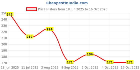 flipkart.com radiant traders Urine Pot For All Commode Shower Chair Urine Pot radiant traders Price History Graph from 18 Jun 2025 to 16 Oct 2025