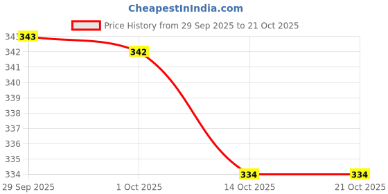 flipkart.com colorbar Radiant White Uv Fairness Compact Powder Tan Compact colorbar Price History Graph from 29 Sep 2025 to 20 Oct 2025