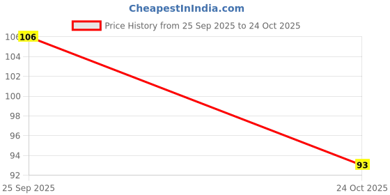 flipkart.com radiantbeauty Round Hair Comb Brush with Soft Nylon Bristles for Women and Men radiantbeauty Price History Graph from 25 Sep 2025 to 24 Oct 2025