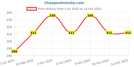 flipkart.com radianz Scratch Remover Wax radianz Price History Graph from 5 Jul 2025 to 13 Oct 2025