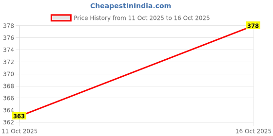 flipkart.com fogg Radiate Deodorant Combo Pack of 2 Deodorant Spray - For Women (240 ml, Pack of 2) Deodorant Spray - For Women fogg Price History Graph from 8 Oct 2025 to 11 Oct 2025