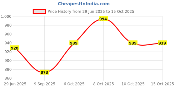 flipkart.com elevea Radiation-Proof Wired Receiver Phone Wired Headset elevea Price History Graph from 29 Jun 2025 to 15 Oct 2025