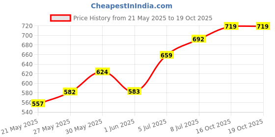 flipkart.com liqui moly Radiator Cleaner Full-Synthetic Engine Oil liqui moly Price History Graph from 21 May 2025 to 18 Oct 2025