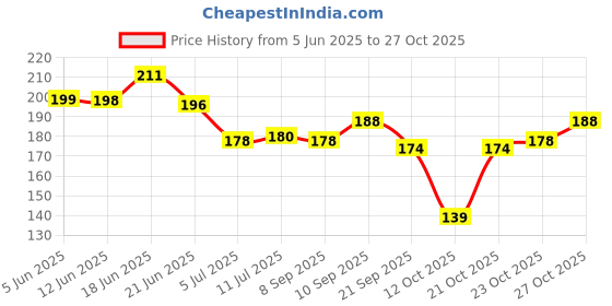 flipkart.com esson RADIATOR COOLANT 1 LTR P 1 RADIATOR COOLANT 1 LTR Coolant Green esson Price History Graph from 5 Jun 2025 to 27 Oct 2025