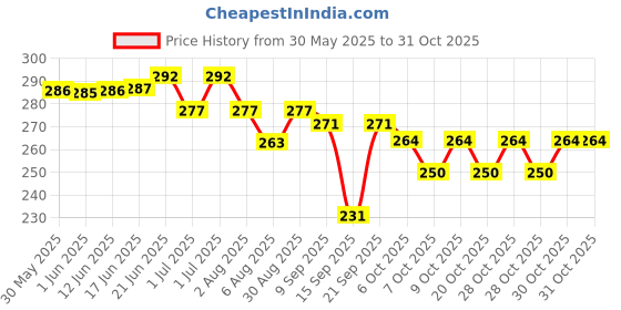flipkart.com esson RADIATOR COOLANT 1LTR P4 Vehicle Coolant Tank esson Price History Graph from 30 May 2025 to 30 Oct 2025