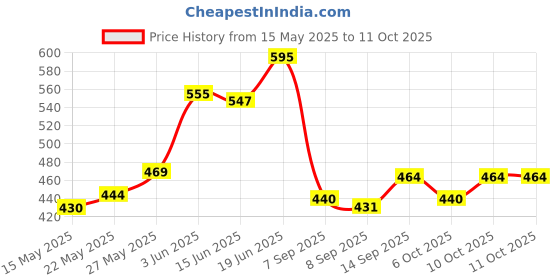 flipkart.com wurth radiator-flush cleaner Radiator Cleaner Flush wurth Price History Graph from 15 May 2025 to 10 Oct 2025