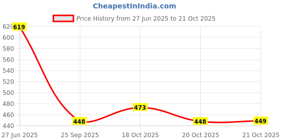 flipkart.com powermax Radiator Flush Radiator Cleaner Flush powermax Price History Graph from 27 Jun 2025 to 21 Oct 2025