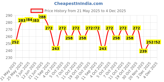 flipkart.com powermax Radiator Flush121 Radiator Cleaner Flush powermax Price History Graph from 21 May 2025 to 4 Dec 2025
