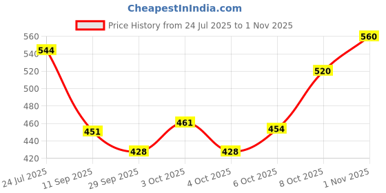 flipkart.com ranarc RADIATOR GRILL OR GUARD JAWA ALL MODELS BLACK Bike Radiator Guard ranarc Price History Graph from 24 Jul 2025 to 1 Nov 2025