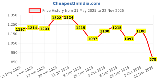 flipkart.com auto trends RADIATOR GUARD FOR APACHE RTR 310 Bike Radiator Guard auto trends Price History Graph from 31 May 2025 to 22 Nov 2025