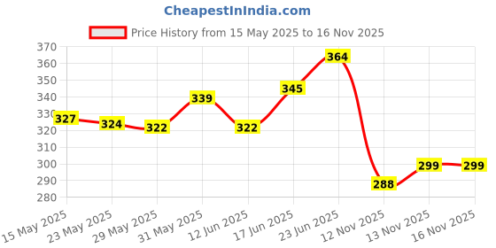 flipkart.com vagary Radiator Guard /Radiator Grill For Yamaha MT 15 Bike Crash Guard vagary Price History Graph from 15 May 2025 to 15 Nov 2025