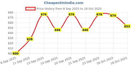 flipkart.com radico Set of 6 Pattern Discs Kitchen Press radico Price History Graph from 8 Sep 2025 to 18 Oct 2025