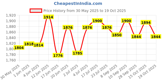 flipkart.com radicon Doctor model 8 Tube Clinical Multipurpose High Speed Centrifuges radicon Price History Graph from 30 May 2025 to 19 Oct 2025