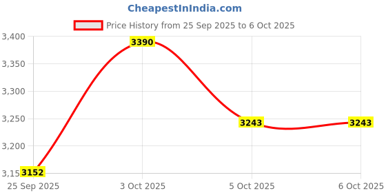 flipkart.com radicon STUDENT MICROSCOPE MODEL RSM – 46.(NEW) radicon Price History Graph from 25 Sep 2025 to 6 Oct 2025