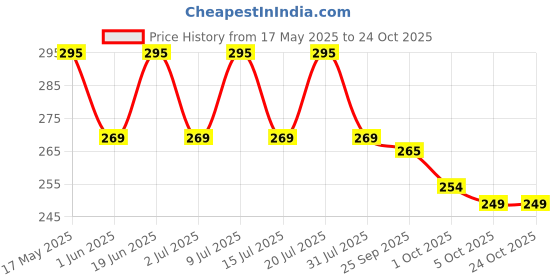 flipkart.com castrol Radicool Essential Coolant castrol Price History Graph from 17 May 2025 to 23 Oct 2025