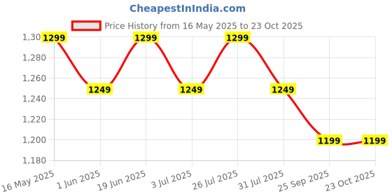 flipkart.com castrol Radicool Essential Coolant castrol Price History Graph from 16 May 2025 to 23 Oct 2025