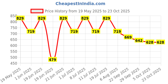 flipkart.com castrol Radicool Essential Coolant castrol Price History Graph from 19 May 2025 to 23 Oct 2025