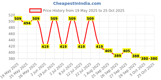flipkart.com castrol Radicool Heavy Duty Coolant castrol Price History Graph from 19 May 2025 to 24 Oct 2025
