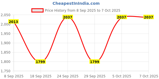 flipkart.com radient galaxy Mini projector (800 lm) Portable Projector Price History Graph from 8 Sep 2025 to 6 Oct 2025