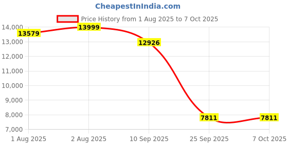 flipkart.com radient galaxy spring mattress radient galaxy Price History Graph from 1 Aug 2025 to 6 Oct 2025