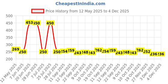 flipkart.com radiksa Coated Gas Toaster Waffle radiksa Price History Graph from 12 May 2025 to 4 Dec 2025