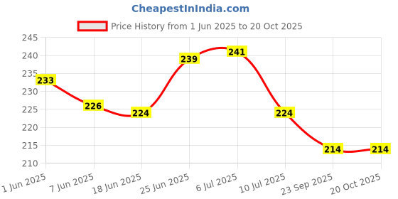 flipkart.com radiksa PVC (Polyvinyl Chloride) Baby Sleeping Mat radiksa Price History Graph from 1 Jun 2025 to 19 Oct 2025
