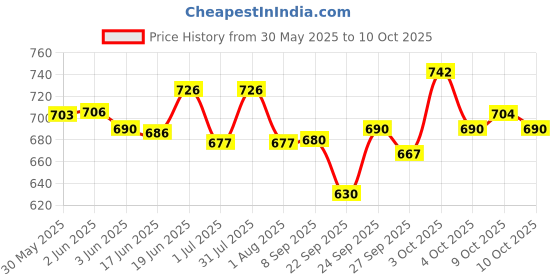 flipkart.com ain Radio AC/DC FM Speaker with Bluetooth, USB, SD Card, Aux FM Radio (Silver) 80 W AV Power Receiver ain Price History Graph from 30 May 2025 to 10 Oct 2025
