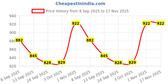 flipkart.com energise home Radio Room Heater 1000 /2000 Watt Noiseless Copper Moter ( Heater, Room Heater ) Fan Room Heater energise home Price History Graph from 8 Sep 2025 to 16 Nov 2025