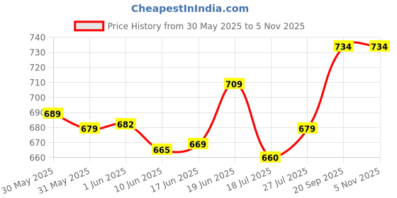 flipkart.com ain Radio USB Fm/Mp3 Speaker with fm radio Bluetooth speaker &,Supports AUX-SD Card 80 W AV Power Amplifier ain Price History Graph from 30 May 2025 to 5 Nov 2025