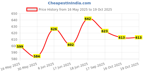flipkart.com radion 392 classic volleyball 18 synthetic kit with nylon net,pump Volleyball - Size: 4 radion Price History Graph from 16 May 2025 to 19 Oct 2025