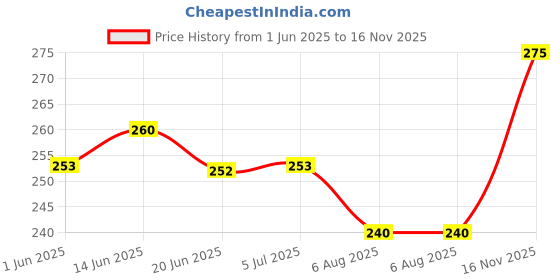 flipkart.com radion badminton net nylon net red 07590 Badminton Net radion Price History Graph from 1 Jun 2025 to 16 Nov 2025